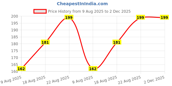 ajio.com max Boys Stylised Fit T-Shirt max Price History Graph from 9 Aug 2025 to 1 Dec 2025