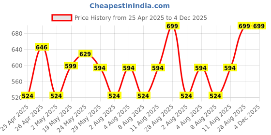 ajio.com max Boys Stylised Printed Shirt max Price History Graph from 25 Apr 2025 to 4 Dec 2025