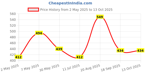 ajio.com max Boys Textured Resort Shirt max Price History Graph from 2 May 2025 to 12 Oct 2025