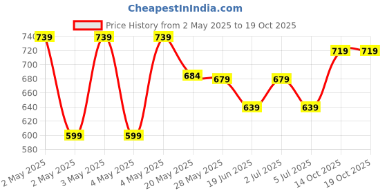 ajio.com max Boys Textured Slim Fit Jeans max Price History Graph from 2 May 2025 to 17 Oct 2025