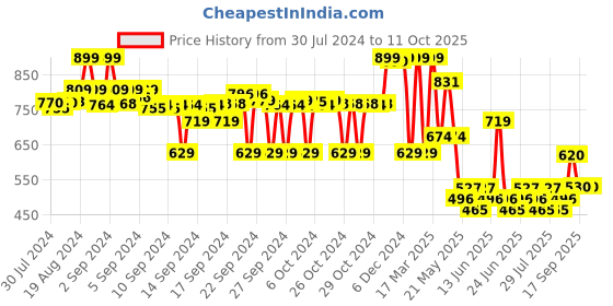 ajio.com max Boys Tie & Dye Jogger Jeans with Insert Pockets max Price History Graph from 30 Jul 2024 to 11 Oct 2025