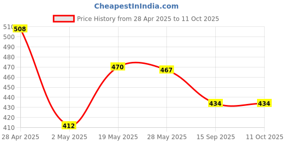 ajio.com max Boys Tie & Dye Regular Fit Shirt max Price History Graph from 28 Apr 2025 to 11 Oct 2025