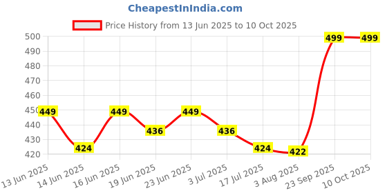 ajio.com max Boys Tom & Jerry Print Shorts Set max Price History Graph from 13 Jun 2025 to 9 Oct 2025