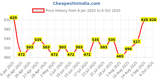 ajio.com max Boys Tom & Jerry Printed Sweatshirt max Price History Graph from 6 Jan 2025 to 4 Oct 2025