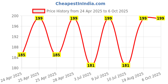 ajio.com max Boys Trgular Fit Flat Front Shorts max Price History Graph from 24 Apr 2025 to 4 Oct 2025