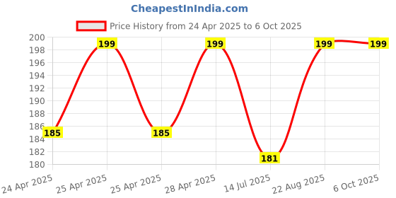 ajio.com max Boys Trgular Fit Flat Front Shorts max Price History Graph from 24 Apr 2025 to 4 Oct 2025