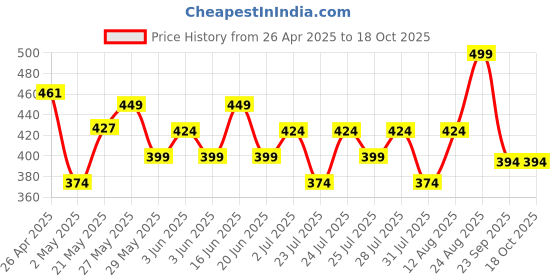 ajio.com max Boys Trgular Fit Flat Front Shorts max Price History Graph from 26 Apr 2025 to 18 Oct 2025