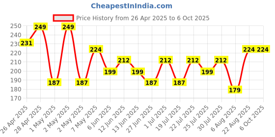 ajio.com max Boys Trgular Fit Flat Front Shorts max Price History Graph from 26 Apr 2025 to 4 Oct 2025