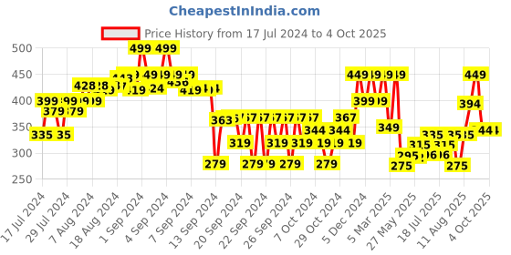 ajio.com max Boys Tropical Print Regular Fit Shorts max Price History Graph from 17 Jul 2024 to 4 Oct 2025