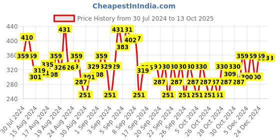 ajio.com max Boys Typographic Print Crew-Neck Sweatshirt max Price History Graph from 30 Jul 2024 to 13 Oct 2025