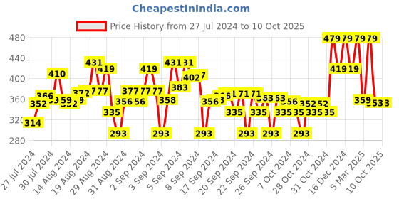 ajio.com max Boys Typographic Print Regular Fit Round-Neck Sweatshirt max Price History Graph from 27 Jul 2024 to 9 Oct 2025