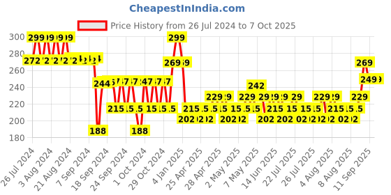 ajio.com max Boys Typographic Print Regular Fit Shorts max Price History Graph from 26 Jul 2024 to 6 Oct 2025