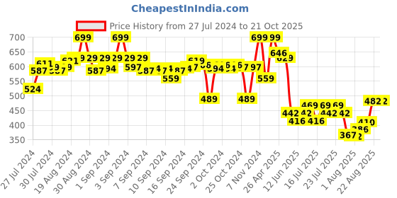 ajio.com max Boys Typographic Print Straight Fit Jogger Pants max Price History Graph from 27 Jul 2024 to 20 Oct 2025