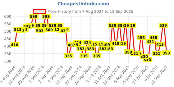 ajio.com max Boys Typographic Print Straight Joggers max Price History Graph from 7 Aug 2024 to 12 Sep 2025