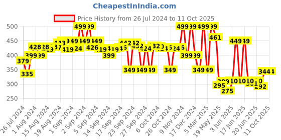 ajio.com max Boys Typographic Print T-Shirt with Shorts max Price History Graph from 26 Jul 2024 to 10 Oct 2025