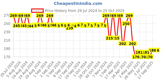 ajio.com max Boys Typographic Print Vest max Price History Graph from 29 Jul 2024 to 25 Oct 2025