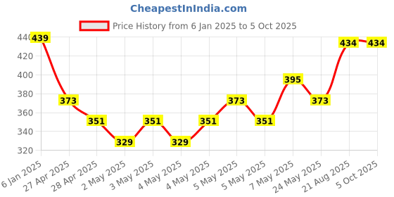 ajio.com max Boys Typographic Printed Sweatshirt max Price History Graph from 6 Jan 2025 to 4 Oct 2025