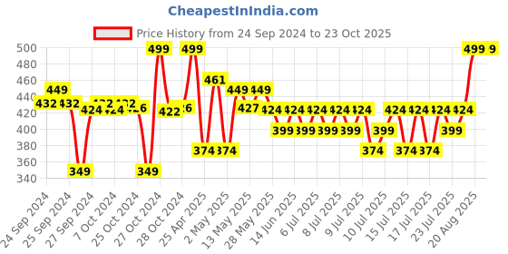 ajio.com max Boys Washed Denim Shirt max Price History Graph from 24 Sep 2024 to 23 Oct 2025