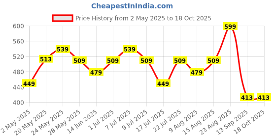 ajio.com max Boys Washed Distressed Shorts max Price History Graph from 2 May 2025 to 18 Oct 2025
