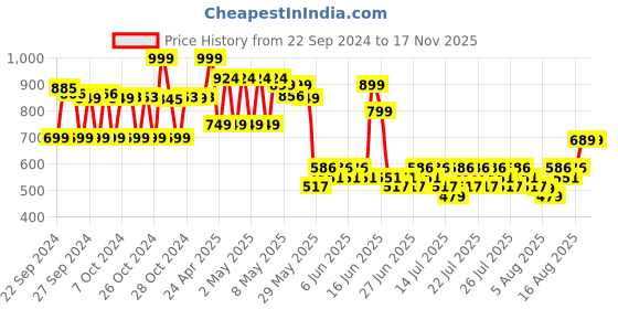 ajio.com max Boys Washed Jeans with Insert Pockets max Price History Graph from 22 Sep 2024 to 16 Nov 2025