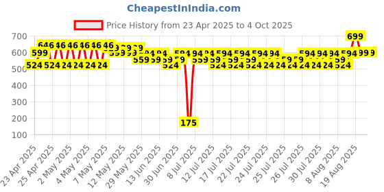 ajio.com max Boys Washed Jogger Jeans max Price History Graph from 23 Apr 2025 to 4 Oct 2025