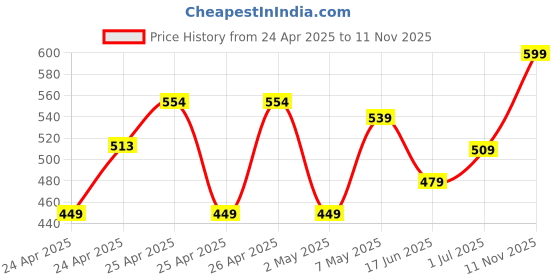 ajio.com max Boys Washed Jogger Jeans with Elasticated Waist max Price History Graph from 24 Apr 2025 to 11 Nov 2025