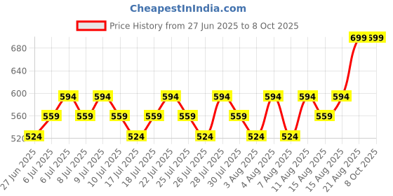 ajio.com max Boys Washed Relaxed Fit Jeans max Price History Graph from 27 Jun 2025 to 4 Oct 2025