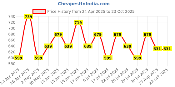 ajio.com max Boys Washed Relaxed Fit Joggers max Price History Graph from 24 Apr 2025 to 23 Oct 2025