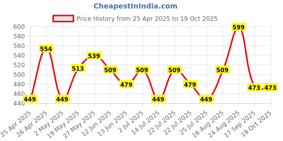 ajio.com max Boys Washed Slim Fit Jeans max Price History Graph from 25 Apr 2025 to 17 Oct 2025