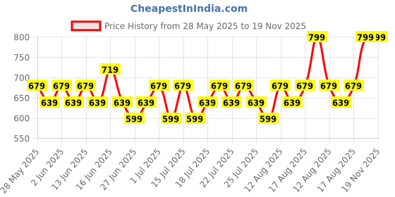 ajio.com max Boys Washed Slim Fit Jeans max Price History Graph from 28 May 2025 to 18 Nov 2025