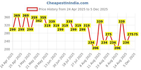 ajio.com max Boys Western Wear Shorts max Price History Graph from 24 Apr 2025 to 5 Dec 2025