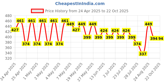ajio.com max Boys Western Wear Shorts max Price History Graph from 24 Apr 2025 to 21 Oct 2025