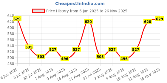 ajio.com max Boys Western Wear Sweatshirt max Price History Graph from 6 Jan 2025 to 26 Nov 2025