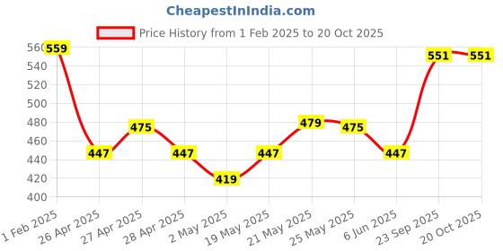 ajio.com max Boys Western Wear Sweatshirt max Price History Graph from 1 Feb 2025 to 20 Oct 2025