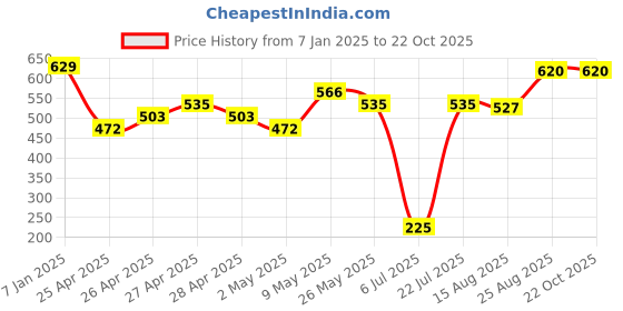 ajio.com max Boys Western WearHoodie max Price History Graph from 7 Jan 2025 to 21 Oct 2025