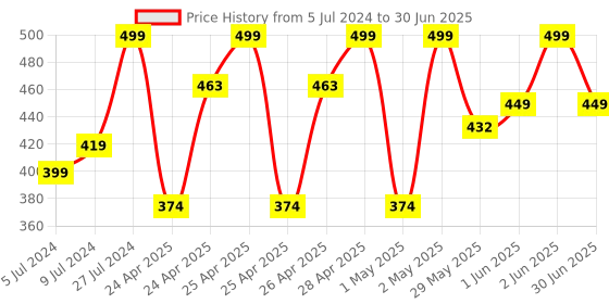 ajio.com zuru Max Build More Base Plate zuru Price History Graph from 5 Jul 2024 to 30 Jun 2025