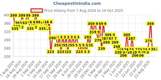 ajio.com max Button-Front Regular Fit Shirt max Price History Graph from 7 Aug 2024 to 19 Oct 2025