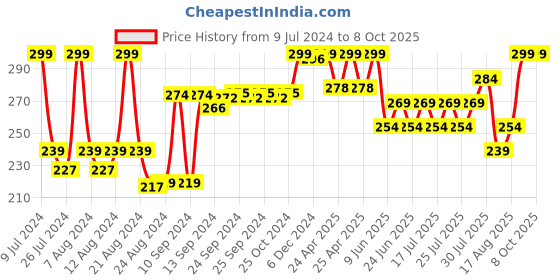 ajio.com max Camisole with Adjustable Strap max Price History Graph from 9 Jul 2024 to 8 Oct 2025