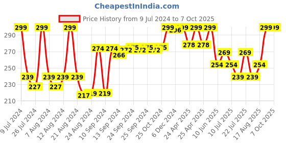 ajio.com max Camisole with Adjustable Strap max Price History Graph from 9 Jul 2024 to 7 Oct 2025