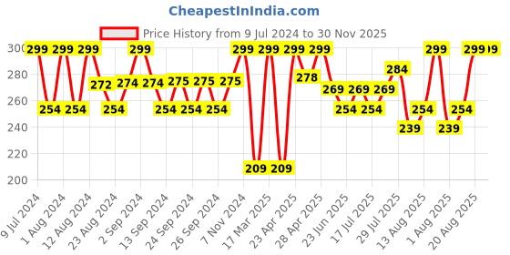ajio.com max Camisole with Shoulder Straps max Price History Graph from 9 Jul 2024 to 29 Nov 2025