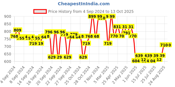 ajio.com max Camisole with Strappy Sleeves max Price History Graph from 4 Sep 2024 to 13 Oct 2025