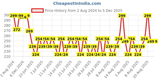 ajio.com max Casual Shoes with Lace Fastening max Price History Graph from 2 Aug 2024 to 5 Dec 2025