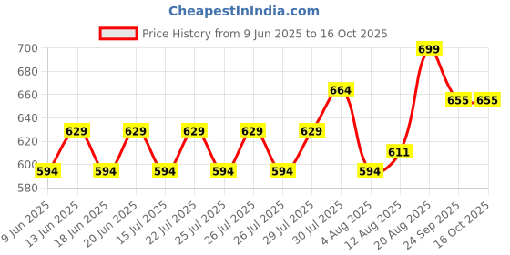 ajio.com max Casual Shoes with PU Upper max Price History Graph from 9 Jun 2025 to 15 Oct 2025