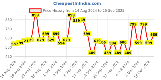 ajio.com max Checked Button-Down Shirt Dress max Price History Graph from 14 Aug 2024 to 25 Sep 2025