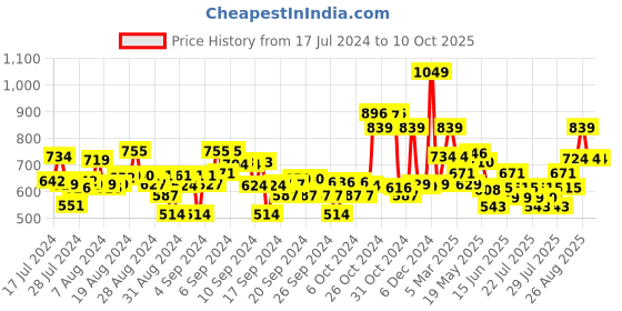 ajio.com max Checked Jacket with Front-Open Closure max Price History Graph from 17 Jul 2024 to 9 Oct 2025