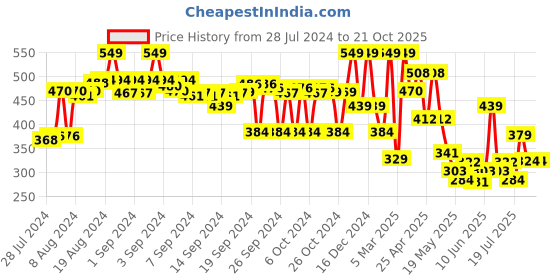 ajio.com max Checked Regular Fit Shirt max Price History Graph from 28 Jul 2024 to 21 Oct 2025