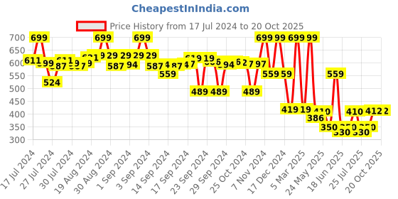 ajio.com max Checked Regular Fit Shirt with Patch Pocket max Price History Graph from 17 Jul 2024 to 20 Oct 2025