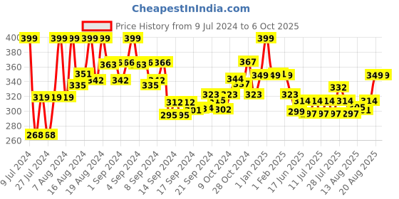 ajio.com max City Shorts with Insert Pockets max Price History Graph from 9 Jul 2024 to 5 Oct 2025