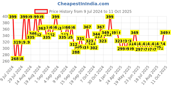 ajio.com max City Shorts with Insert Pockets max Price History Graph from 9 Jul 2024 to 11 Oct 2025