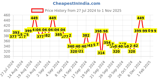 ajio.com max Colourblock Crew-neck T-shirt max Price History Graph from 27 Jul 2024 to 1 Nov 2025